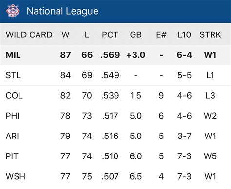 nl east standings|National League East Baseball